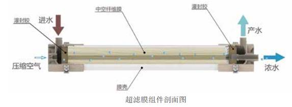 超滤膜结构特点