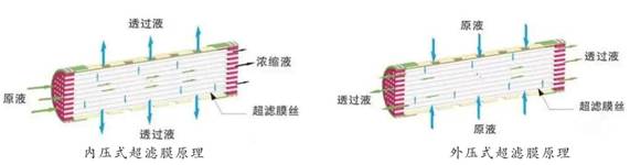 内压式超滤膜工艺运行原理