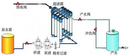 中水回用中超滤膜的作用