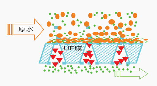 uf超滤膜在使用上有哪些优缺点