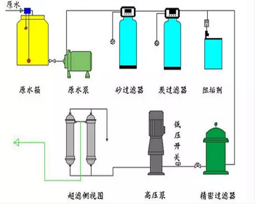 超滤设备的工艺流程图-超滤膜网